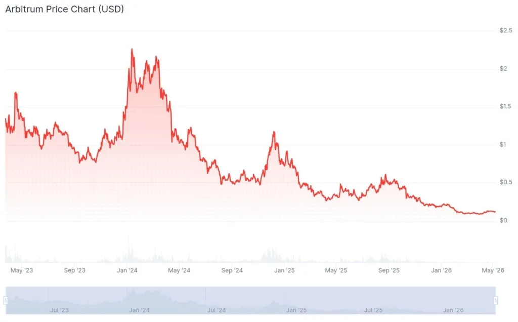 تاريخ سعر أربيتروم بواسطة كوين جيكو
