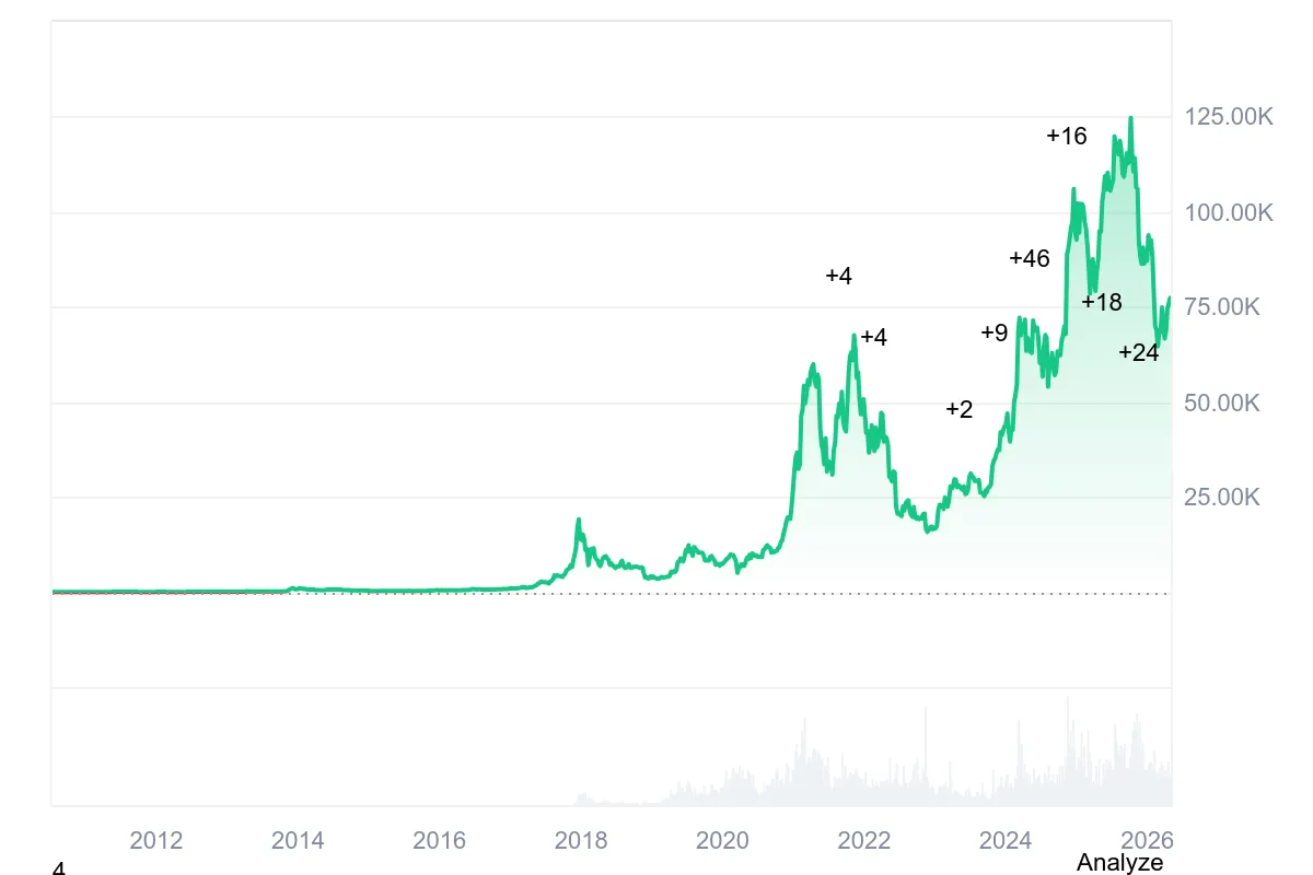 تاريخ سعر البيتكوين: Coinmarketcap