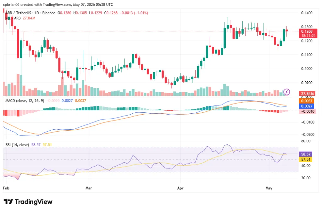 مخطط ARBUSD من TradingView