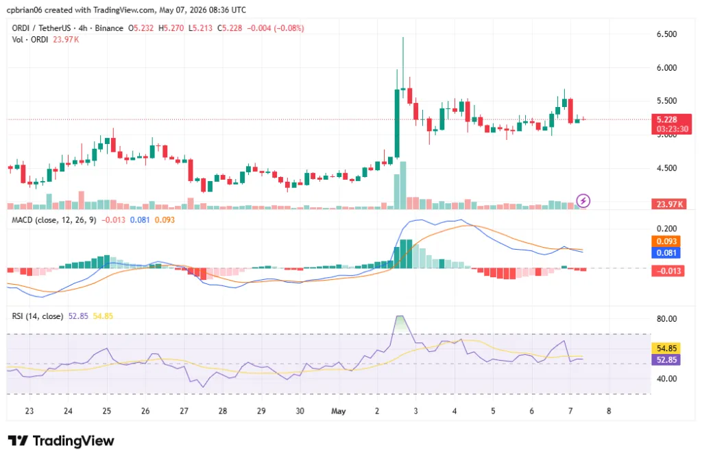 مخطط ORDIUSD من TradingView