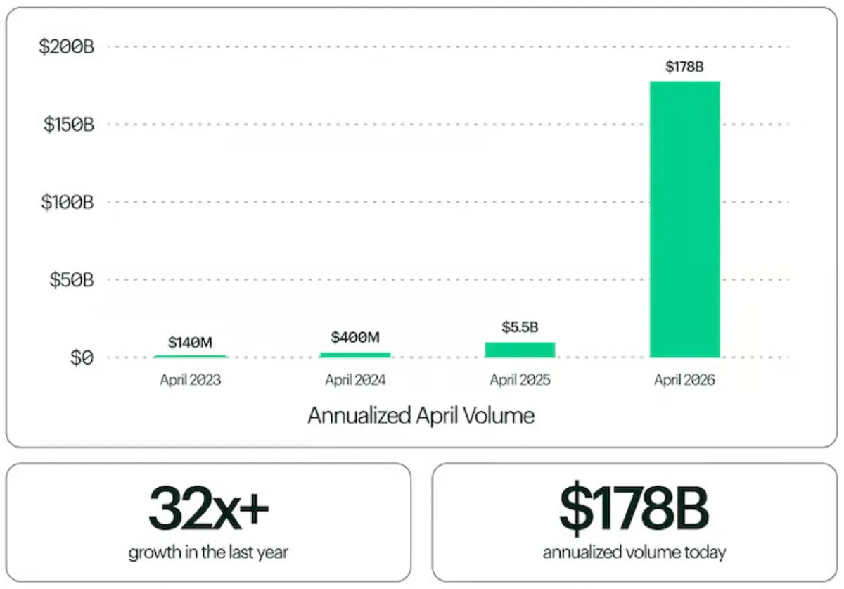 Kalshi's reported trading volume (Kalshi)
