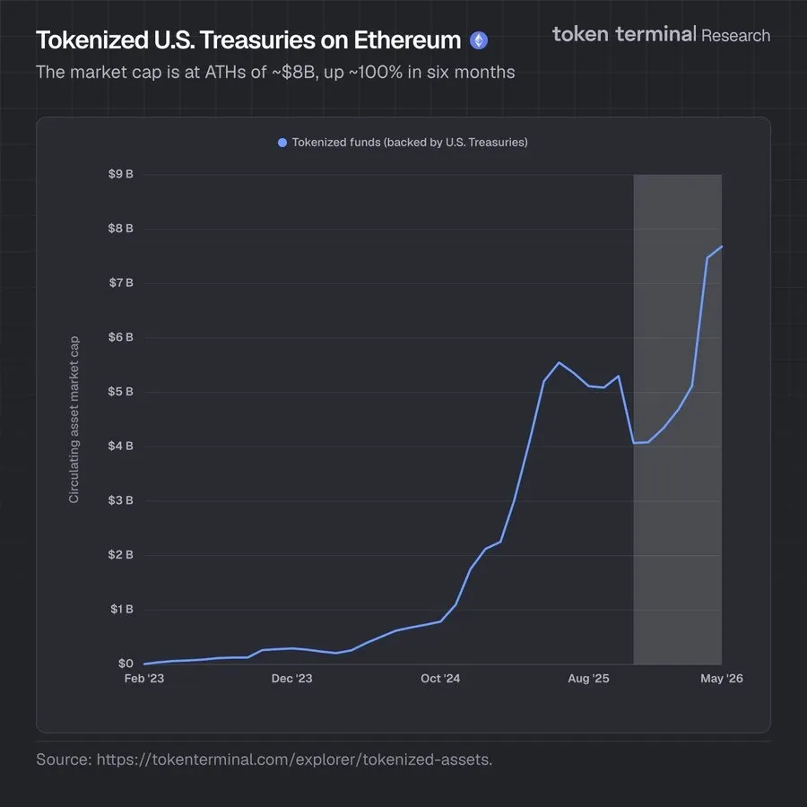 برزت Ethereum كمركز خزينة وول ستريت على سلسلة الكتل مع تجميد 8 مليارات دولار
