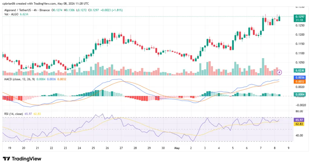 مخطط ALGOUSD من TradingView