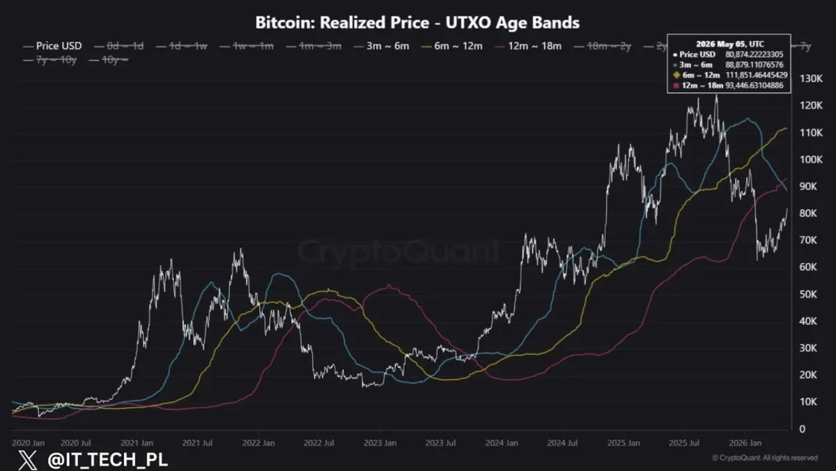 Bitcoin Must Hold $88.88K to Confirm a BTC Bottom, Analysis