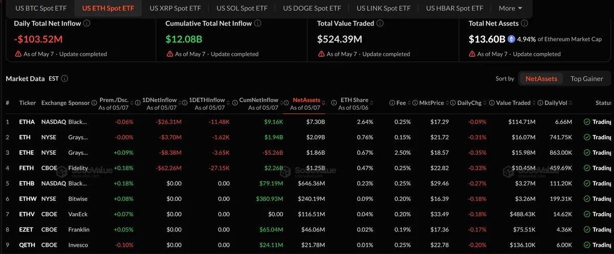 Spot Ethereum ETF Flows on May 7