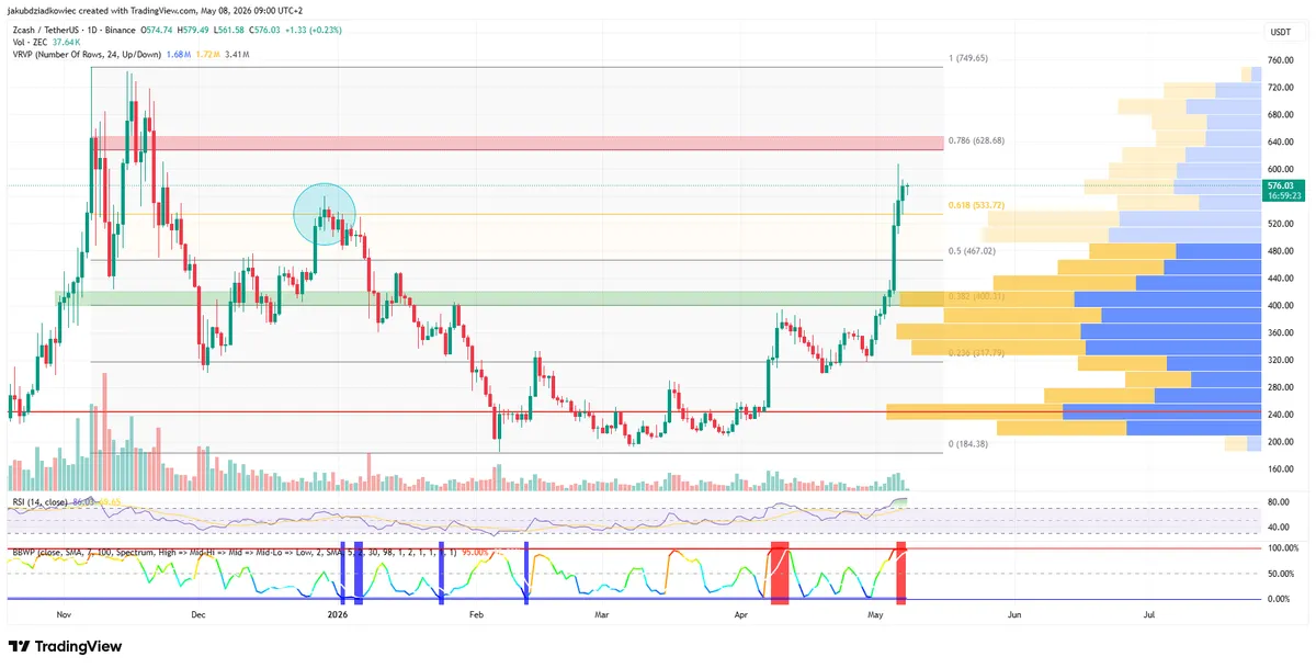 ZEC daily chart