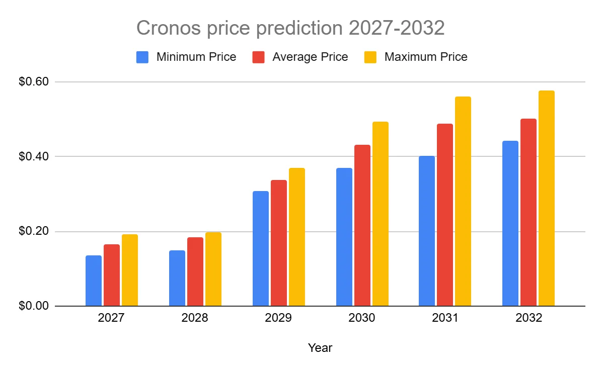 توقعات سعر كرونوس 2027-2032