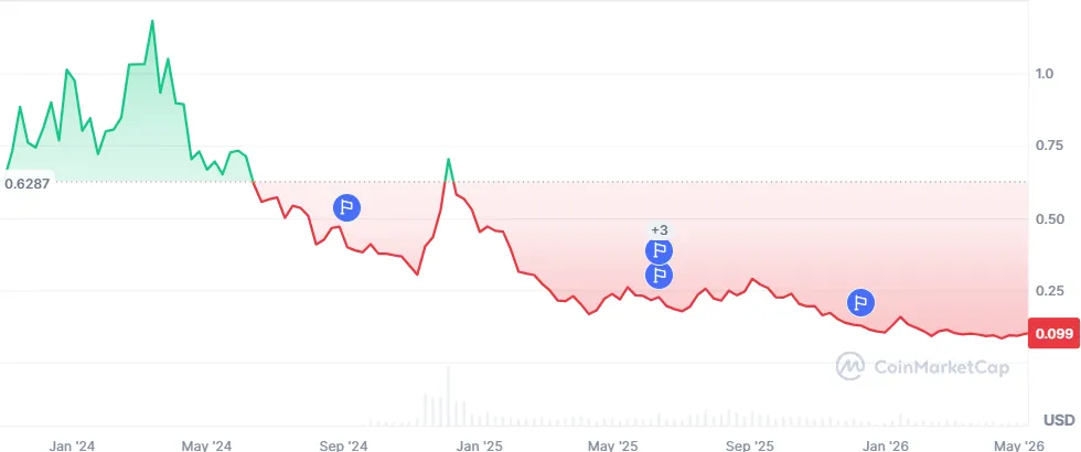 تاريخ سعر POL | Coinmarketcap
