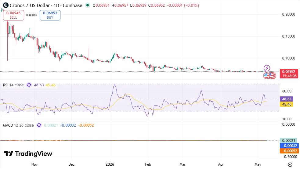 مخطط CRO/USDT: TradingView