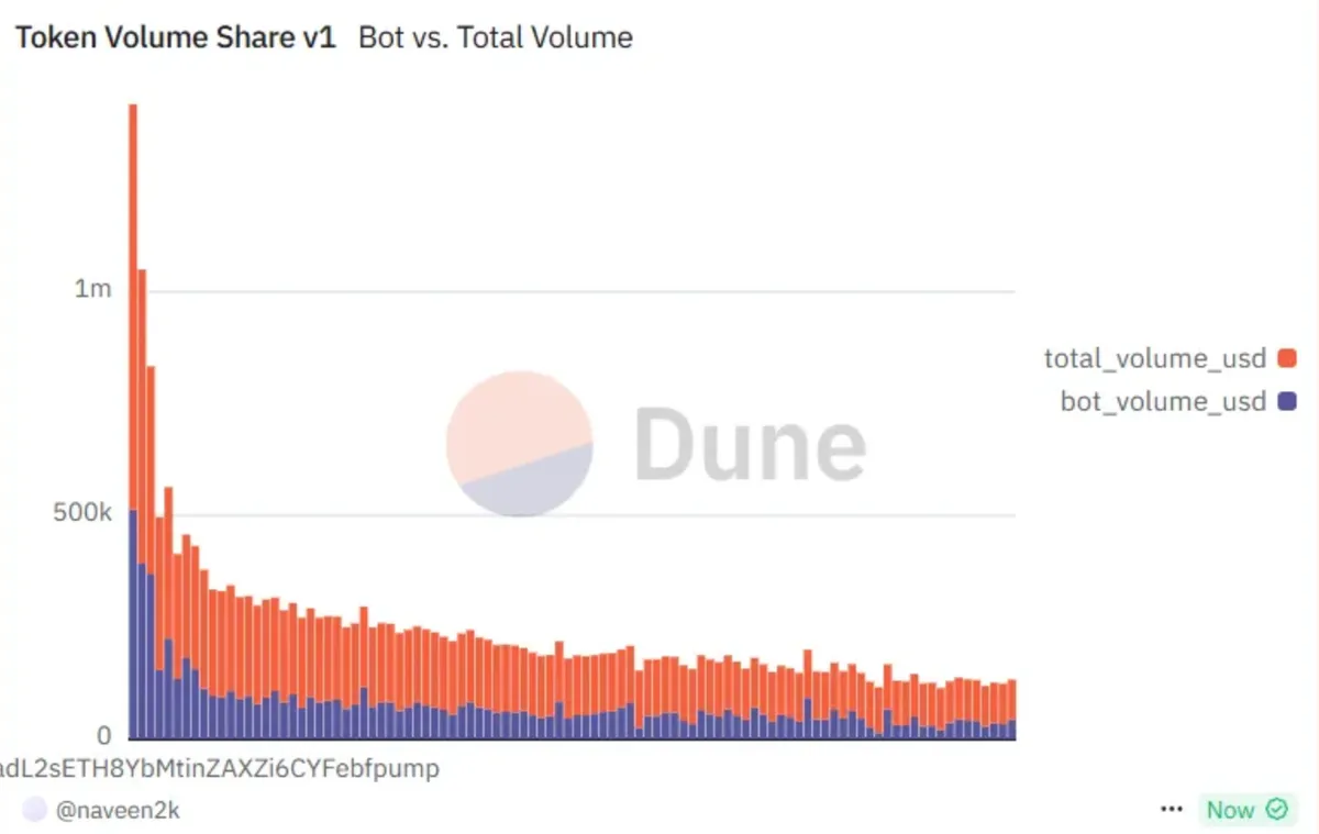 إجمالي الحجم مقابل حجم الروبوتات على Pump.fun
