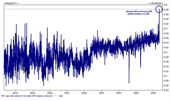 Call options volume in the S&P 500. (ZeroHedge)
