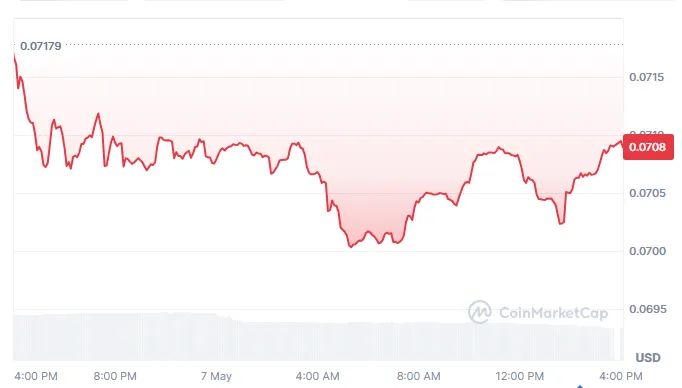 تاريخ سعر عملة CRO : Coinmarketcap