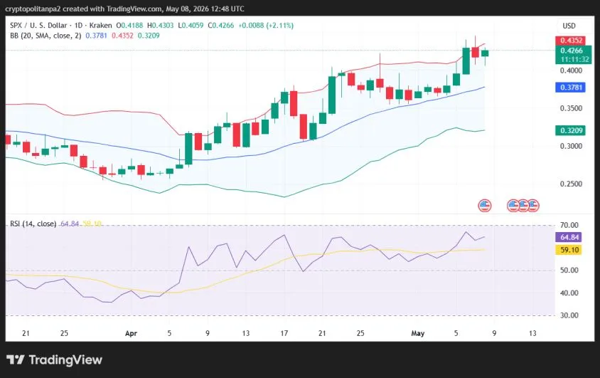 مخطط سعر مؤشر ستاندرد آند بورز 500 مقابل الدولار الأمريكي ليوم واحد.