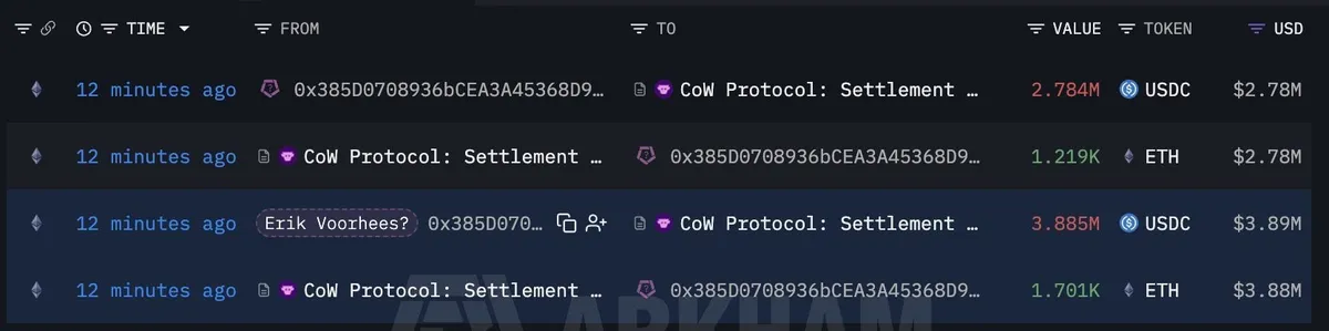 Whale Potentially Linked to Erik Voorhees Spends Another $6.67M on ETH