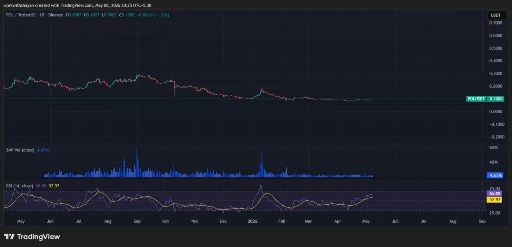 مخطط POLUSDT من TradingView