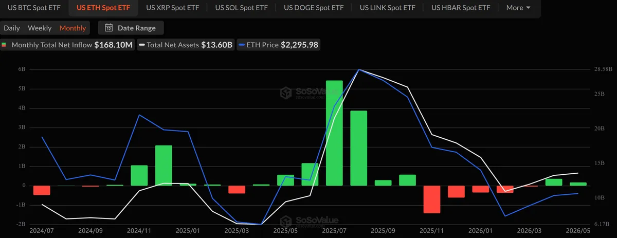 Spot Ethereum ETF Flows