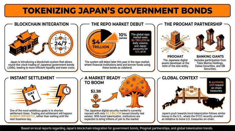 Japan to Enter the Blockchain Era with Round-the-Clock Government Bond Trading