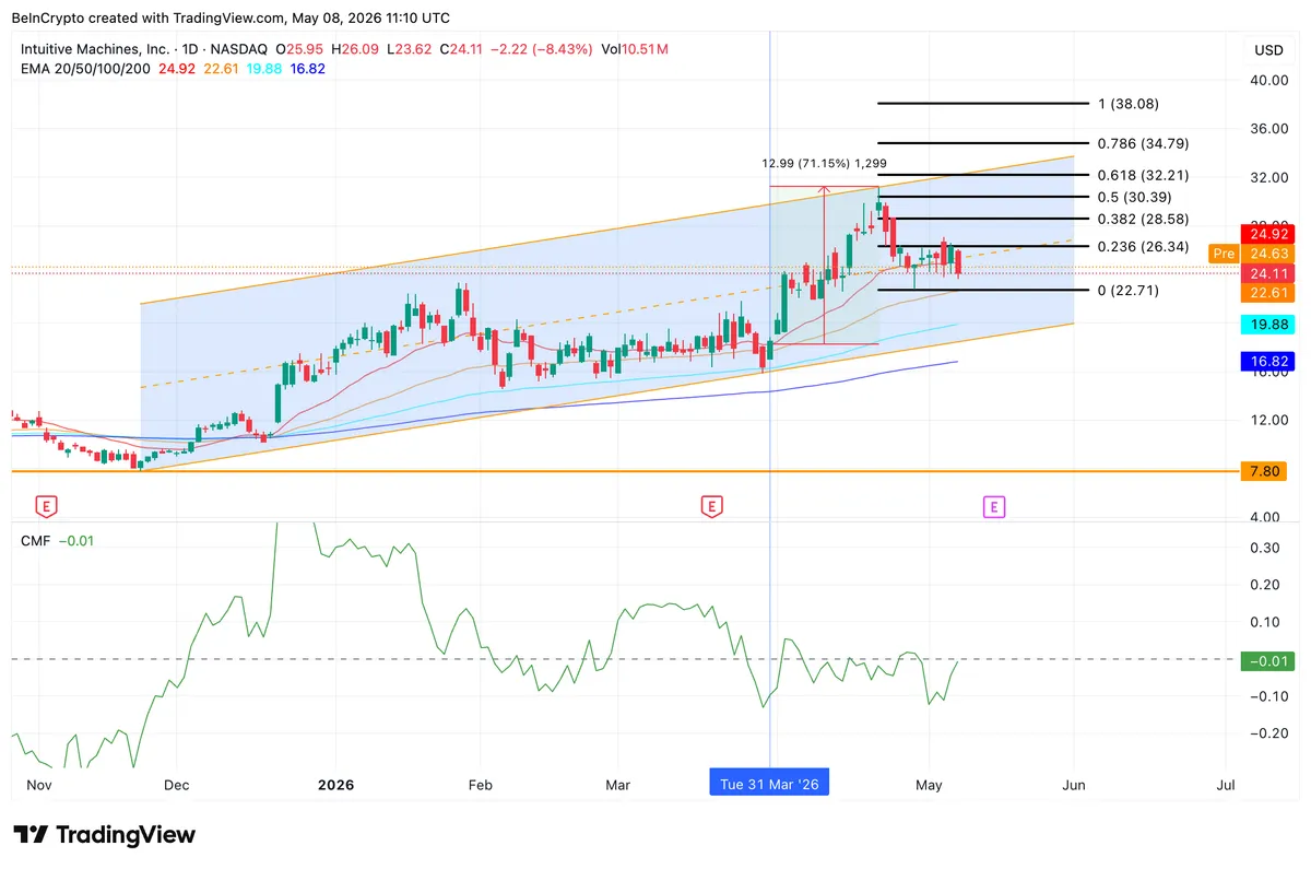 LUNR Price Analysis