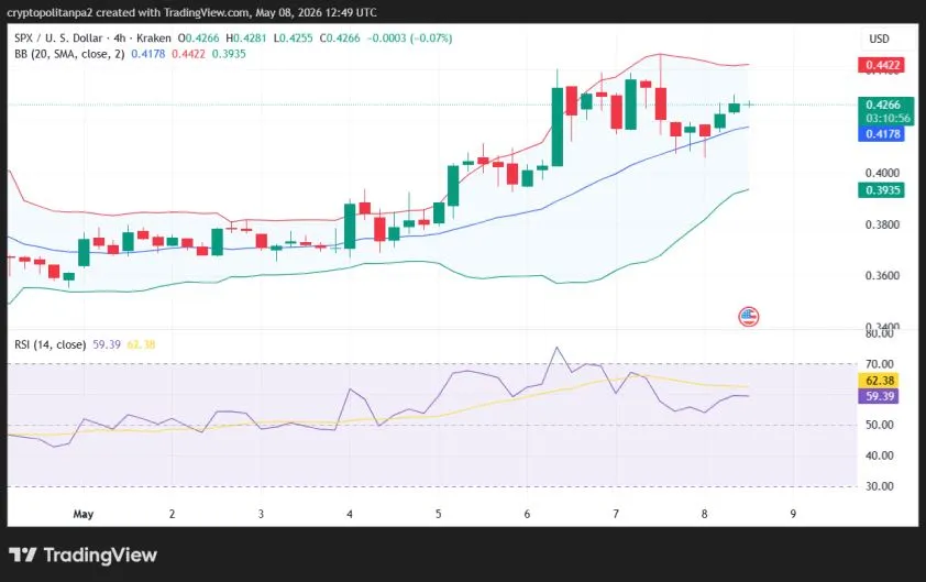 مخطط سعر مؤشر S&P 500/USD على مدى 4 ساعات.