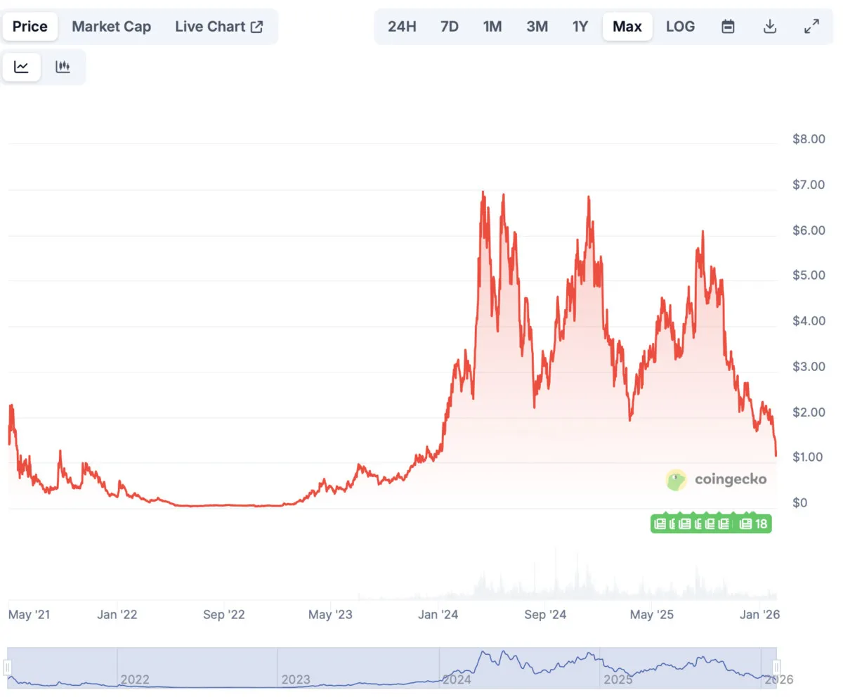 تاريخ أسعار بندل