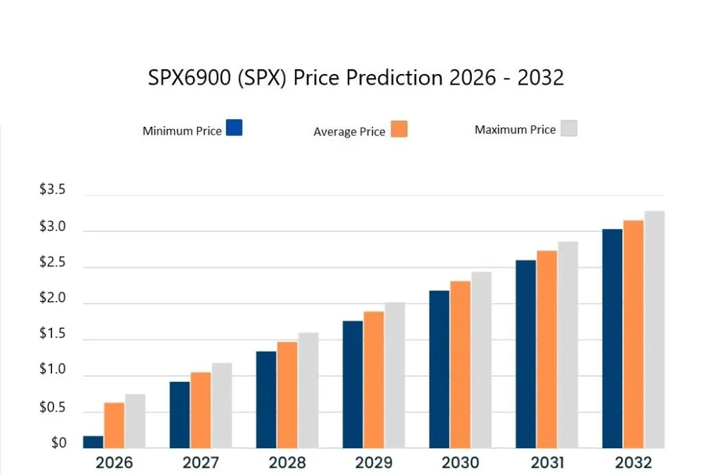 توقعات سعر SPX6900 للفترة 2026-2032. المصدر: Cryptopolitan