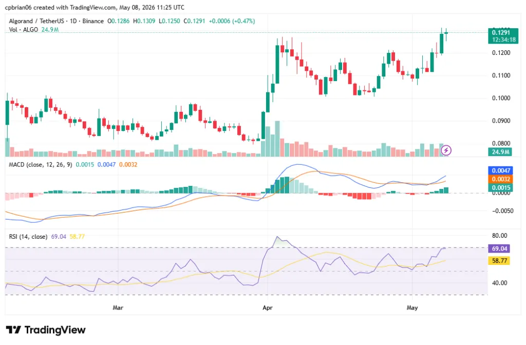 مخطط ALGOUSD من TradingView