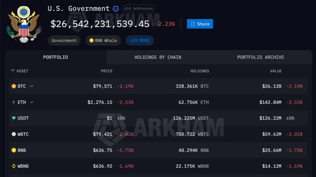 الحكومة الأمريكية تنقل العملات المشفرة المصادرة من مغسلة كوكايين إلى منصة Coinbase Prime.