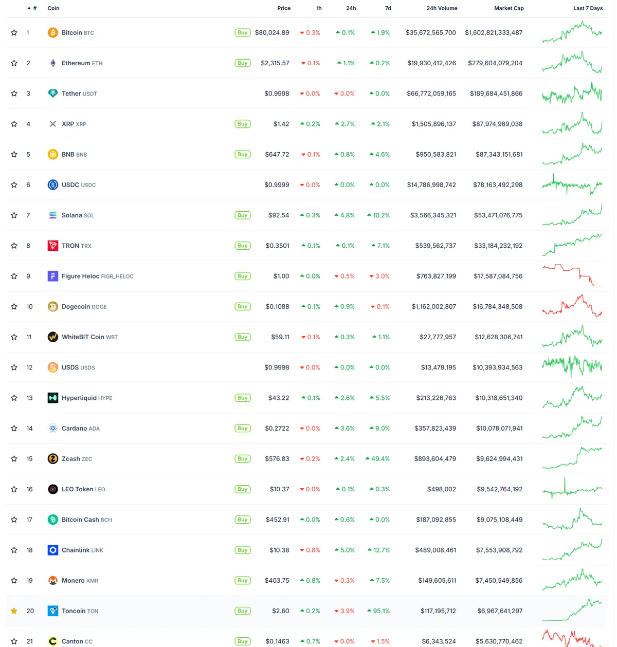 تونكوين (TON) ضمن أعلى ٢٠ عملة رقمية من حيث القيمة السوقية.