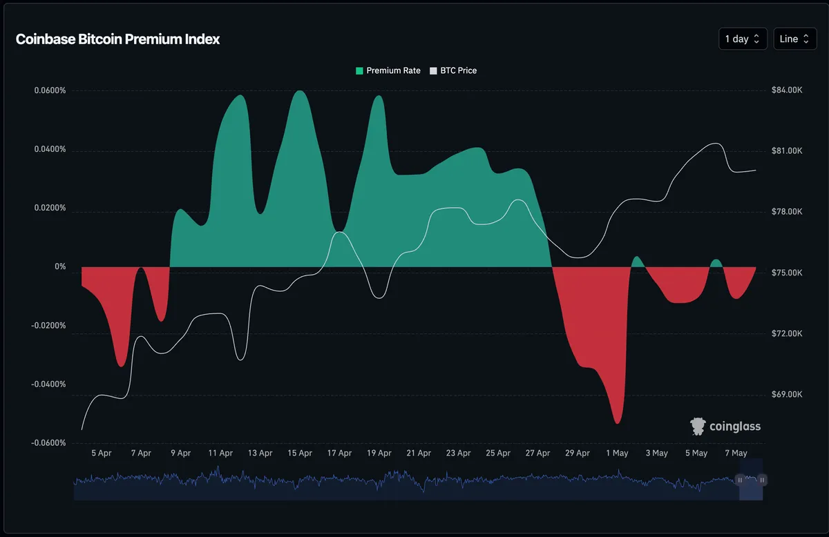 Bitcoin's Coinbase premium. (Coinglass)