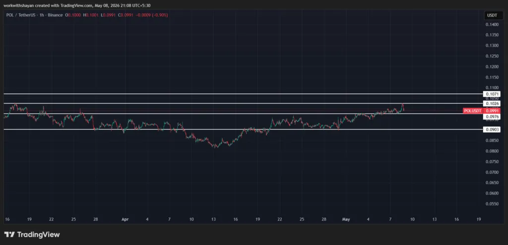 مخطط POLUSDT من TradingView