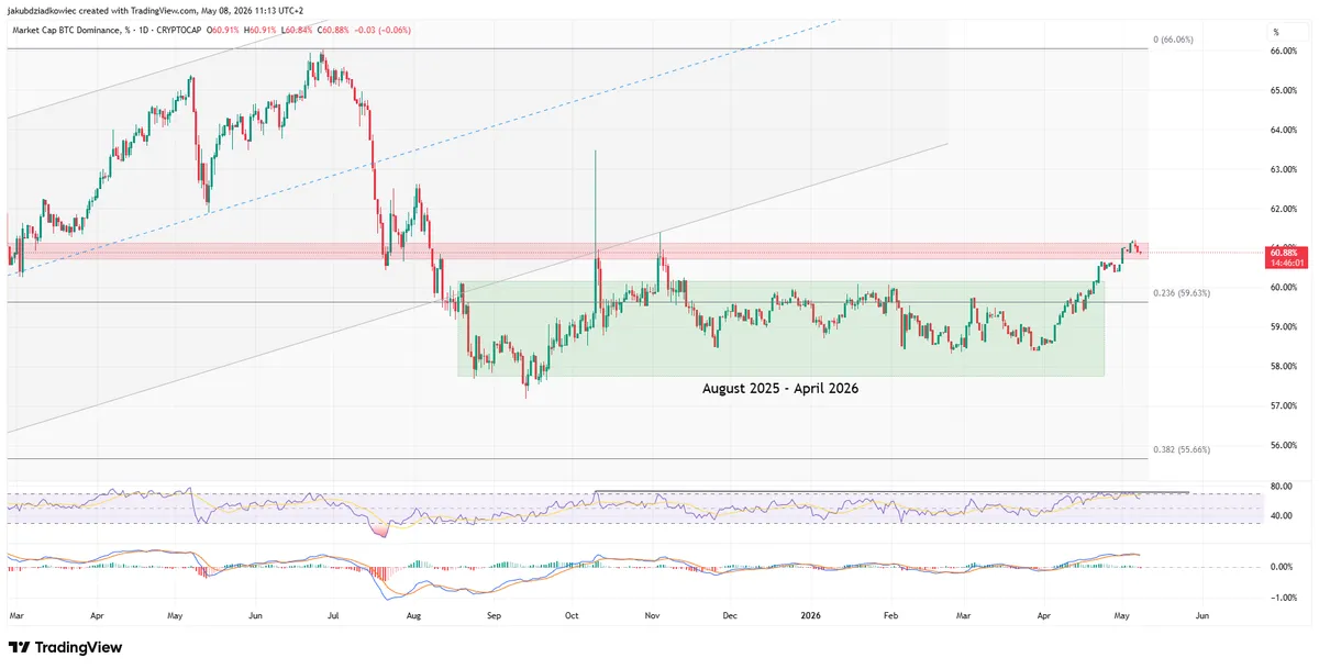 الرسم البياني اليومي لبيتكوين BTC.D