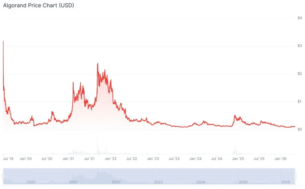 تاريخ سعر Algorand بواسطة CoinGecko