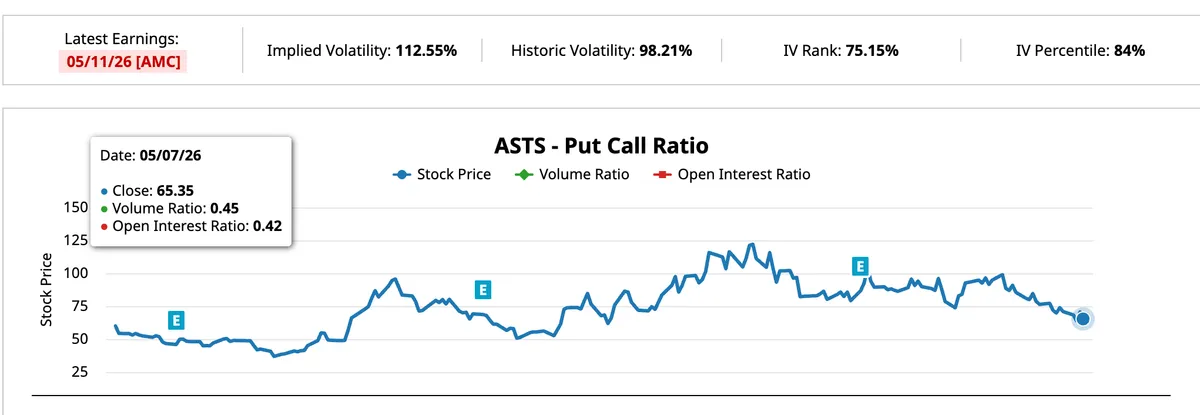 Bullish Put-Call Ratio for ASTS