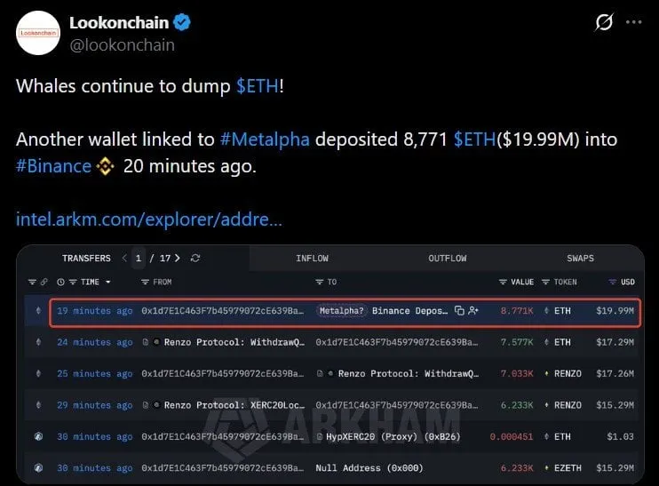 Metalpha Related Wallet Offloads $20M in ETH to Binance Amid Whale Sell-off