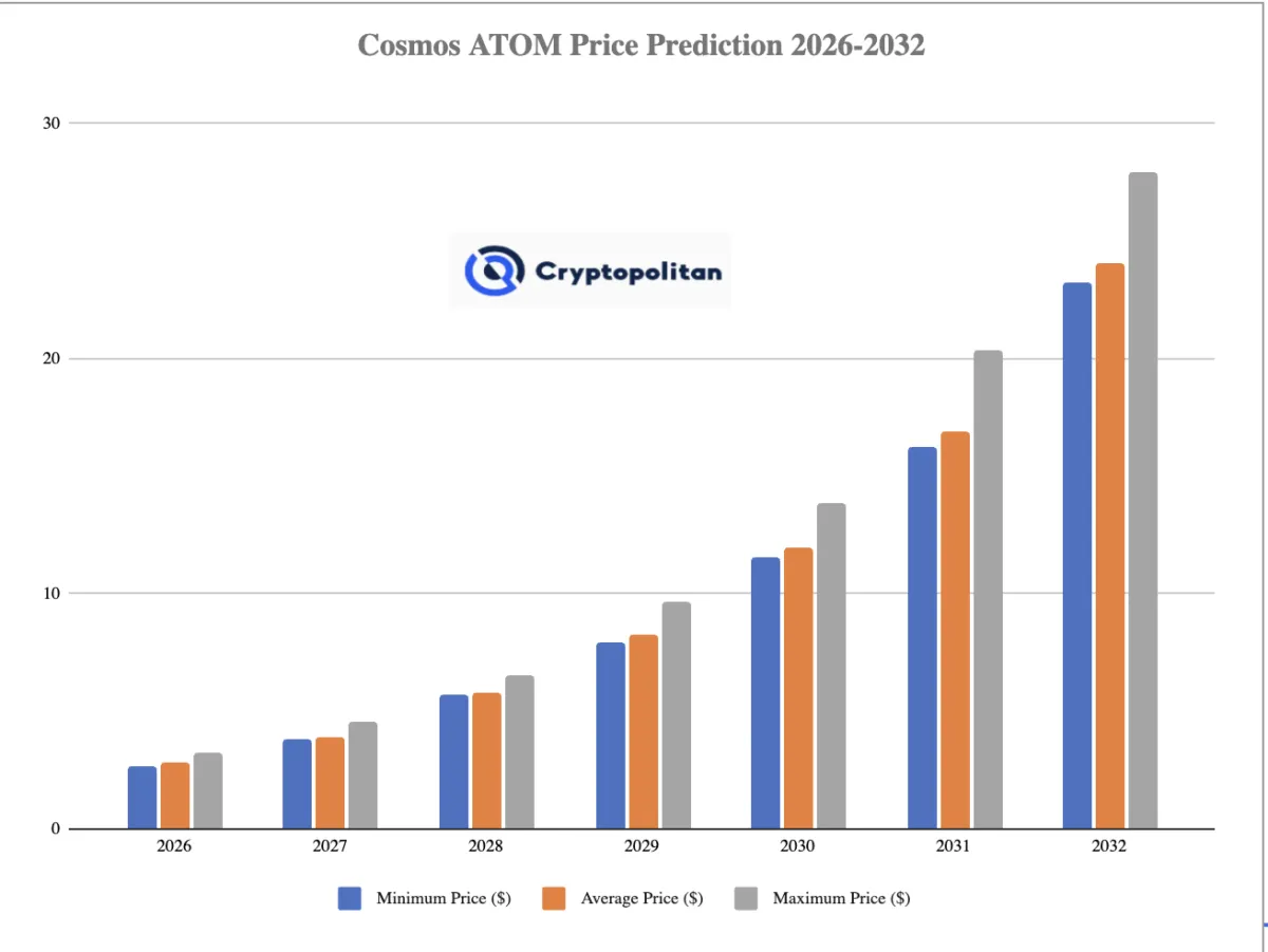 توقعات سعر Cosmos 2026-2032