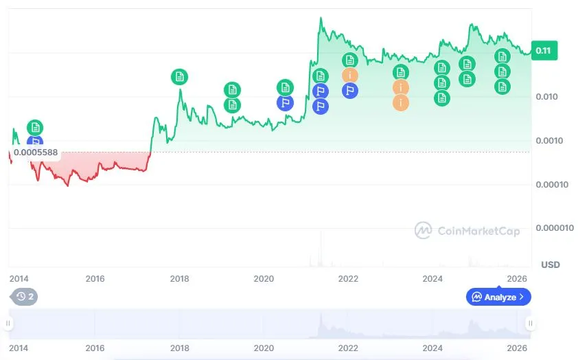 تاريخ سعر عملة دوجكوين.