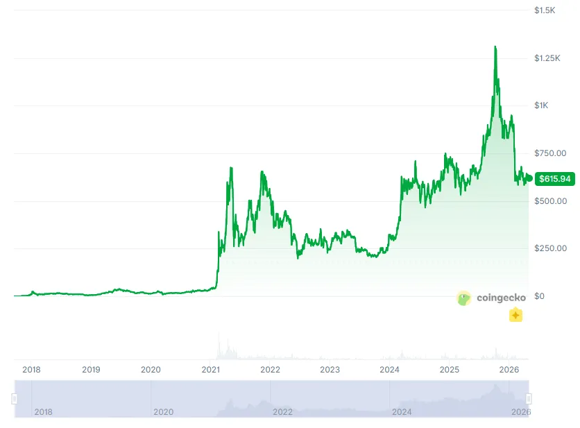تاريخ أسعار BNB | كوينجيكو