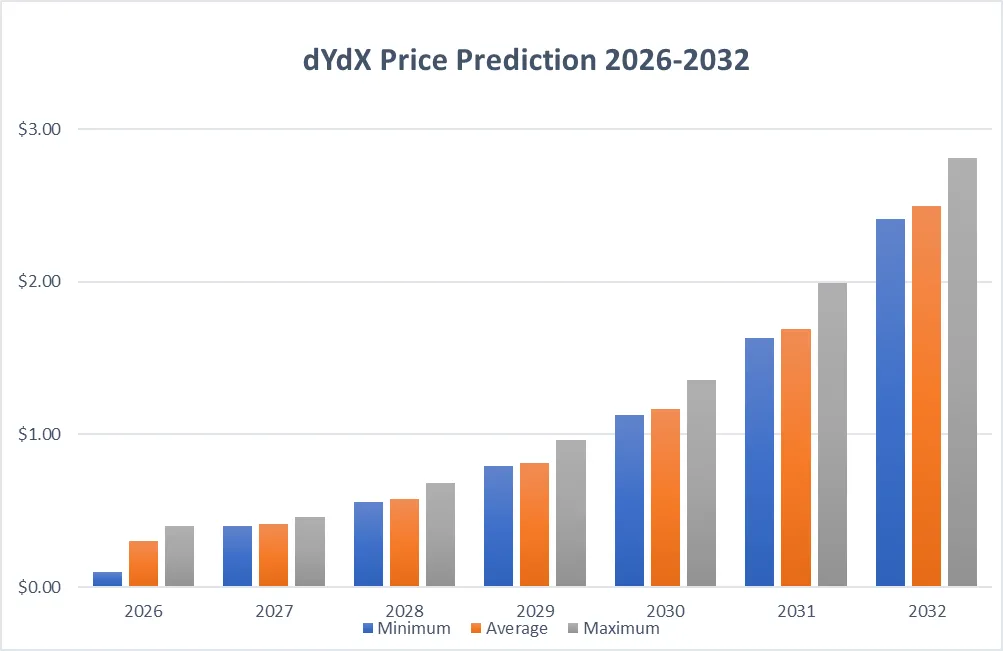 توقعات سعر dydx للفترة 2026-2032
