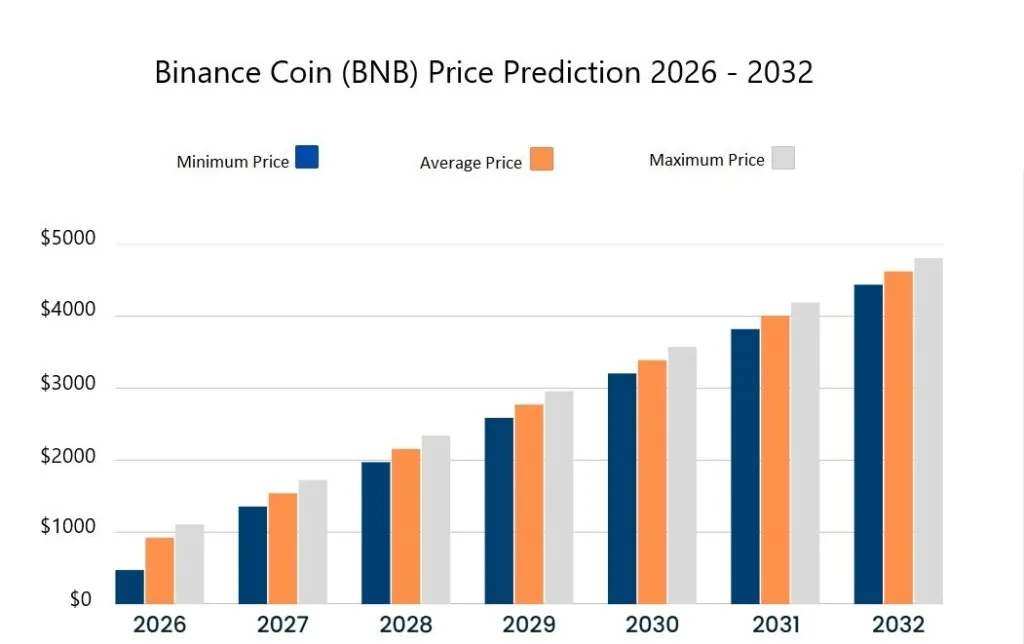 توقعات سعر عملة Binance للفترة 2026-2032. المصدر: Cryptopolitan