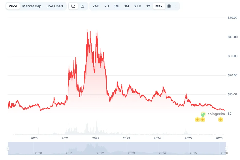 تاريخ سعر Cosmos