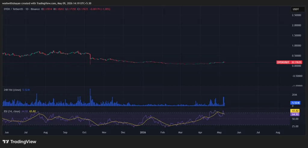 مخطط سعر زوج dydX/USDT من TradingView