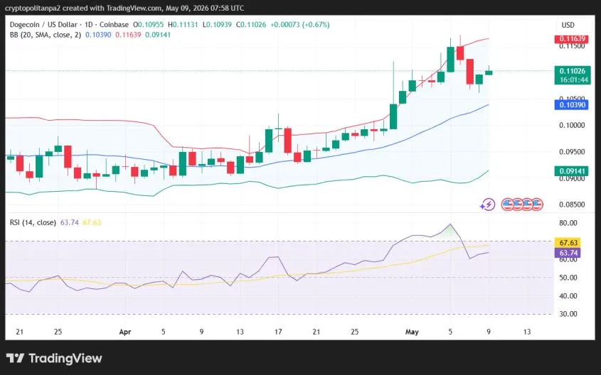 مخطط سعر DOGE/USD ليوم واحد.