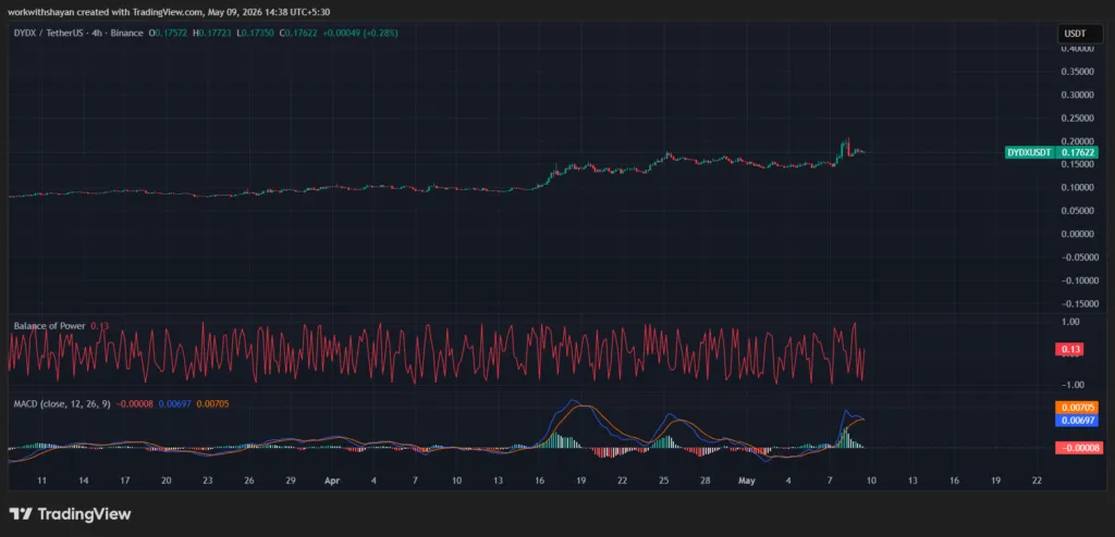 مخطط سعر زوج dydX/USDT من TradingView