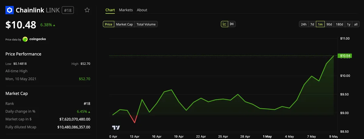 Chainlink (LINK) Price Performance.
