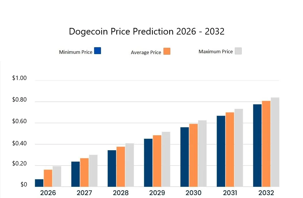 توقعات سعر Dogecoin للفترة 2026-2032. المصدر: Cryptopolitan