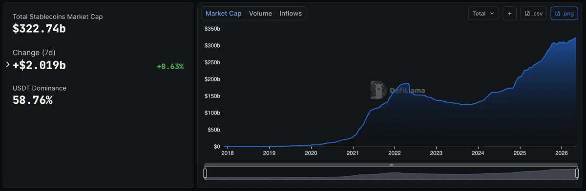 Stablecoin Market Adds $2 Billion in 7 Days as USDT Holds Near $190 Billion