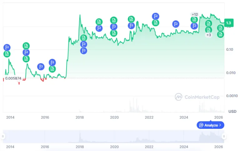 تاريخ سعر XRP :