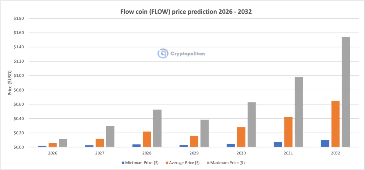 توقعات سعر عملة فلو 2026 - 2032