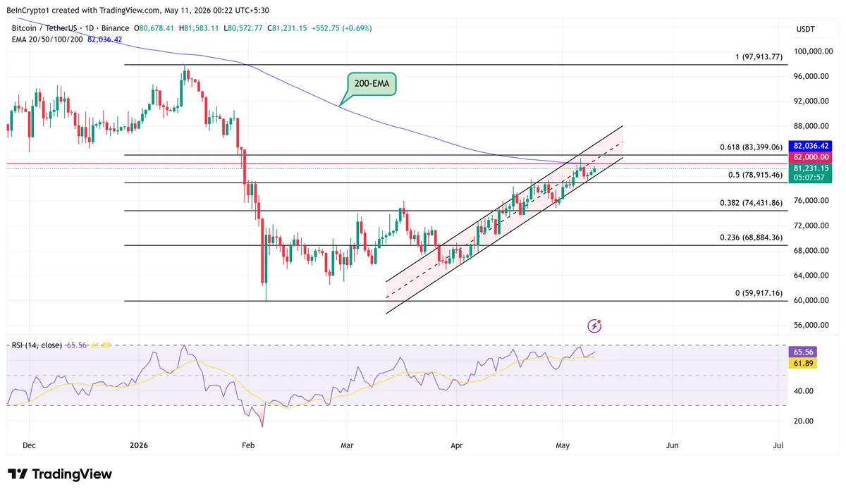 أداء سعر بيتكوين