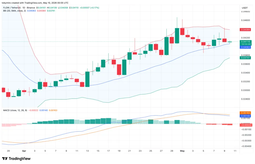 تحليل سعر عملة Flow خلال يوم واحد